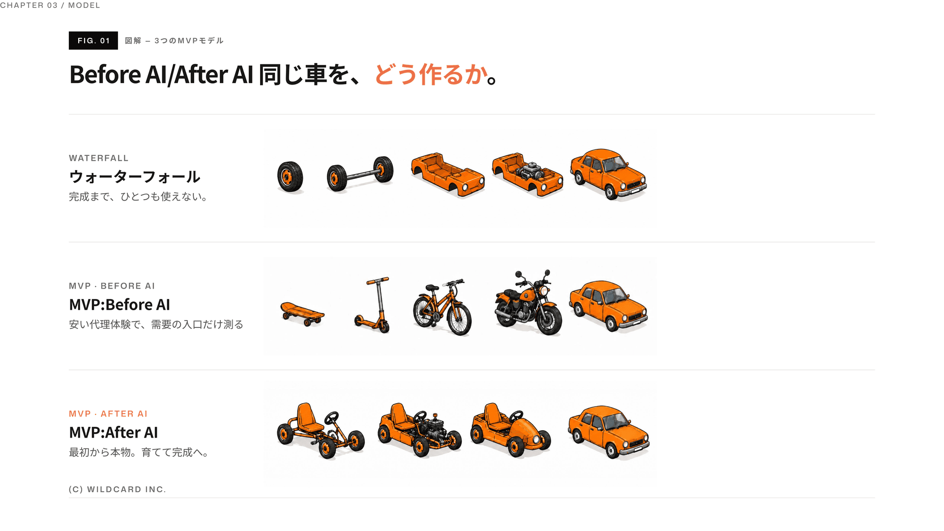 Before AI / After AI 同じ車を、どう作るか。
